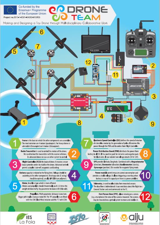 poster components DroneTeam